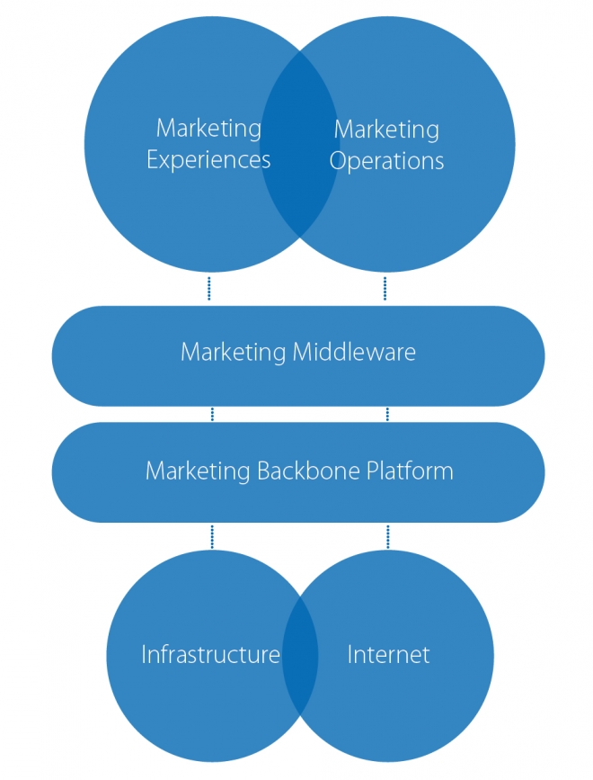 Categories of Tech Marketing 