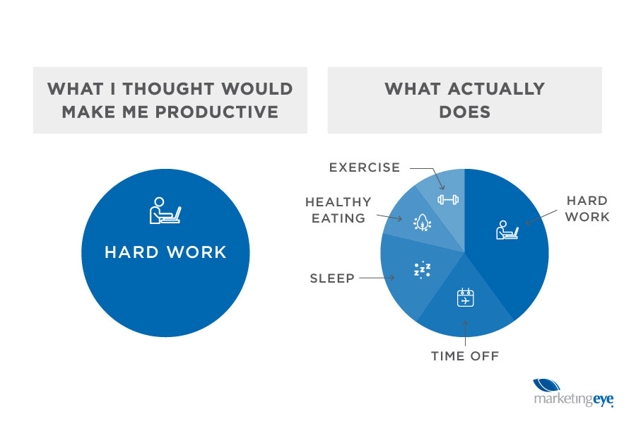 ME Blog Diagram Productivity