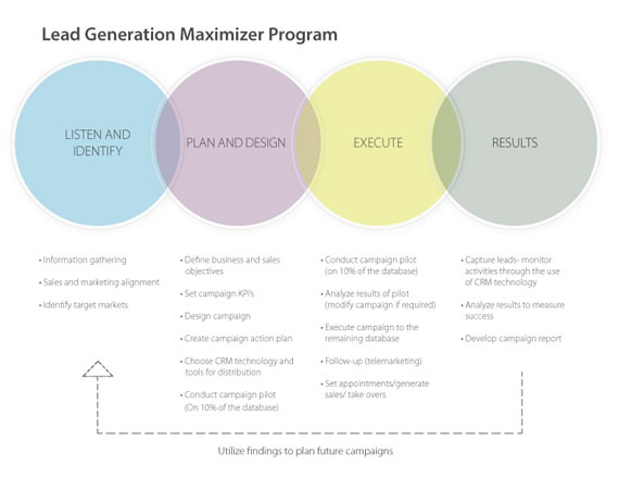 ME Lead-Generation-Chart