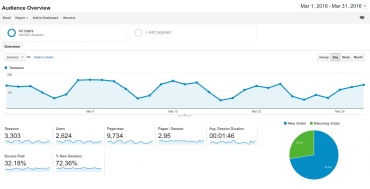 How Do you Know If Your Website Is Performing?