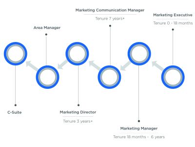 How marketers climb the corporate ladder fast