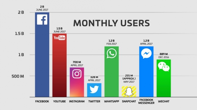 Facebook reaches 2 Billion Users, While Your Company Hasn’t Sold 2 of Anything this Month