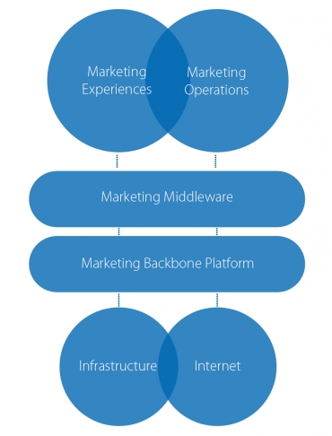 Categories of Tech Marketing 