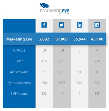 Why your marketing company&#039;s social media presence counts