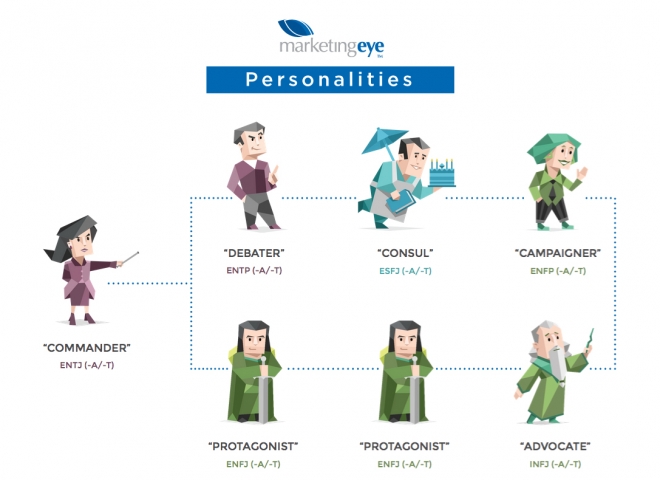 Marketing Eye Personality Test