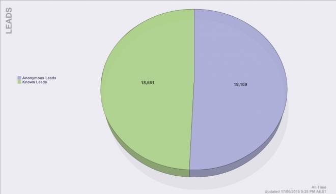 Why we can let almost 19,000 hot leads get a way Blog
