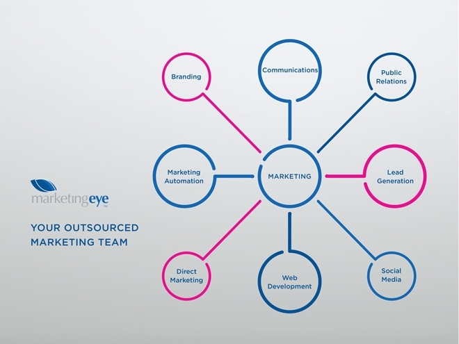 Why you should outsource your marketing team Blog