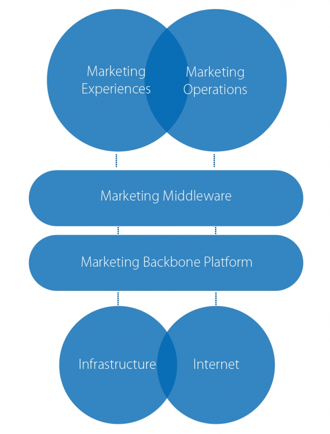 Marketing Technologies You Can’t Live Without Blog