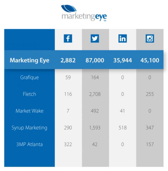 Why your marketing company's social media presence counts Blog