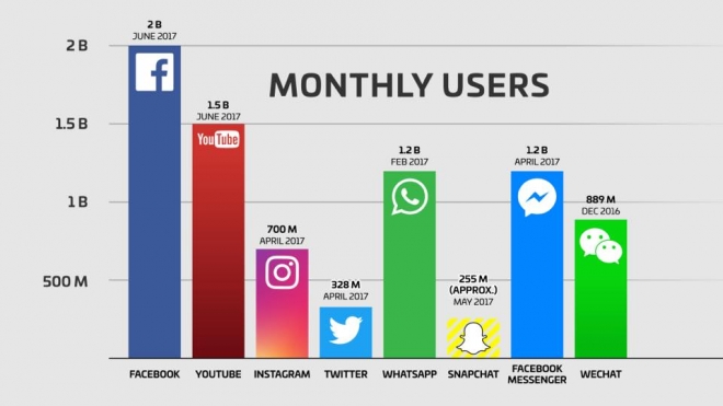 Facebook reaches 2 Billion Users, While Your Company Hasn’t Sold 2 of Anything this Month Blog