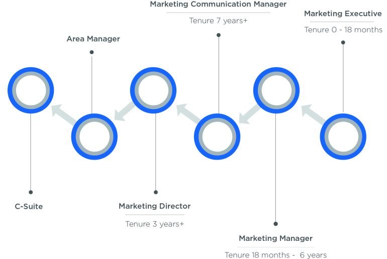 How marketers climb the corporate ladder fast Blog